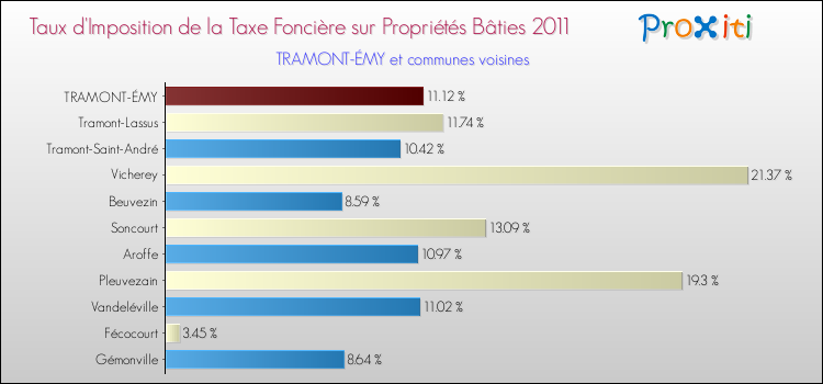Taux d'imposition de la taxe foncière sur le bati 2011 pour TRAMONT-ÉMY et les communes proches Comparaison des taux d'imposition de la taxe foncière sur le bati 2011 pour TRAMONT-ÉMY et les communes voisines