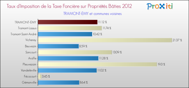 Taux d'imposition de la taxe foncière sur le bati 2012 pour TRAMONT-ÉMY et les communes proches Comparaison des taux d'imposition de la taxe foncière sur le bati 2012 pour TRAMONT-ÉMY et les communes voisines