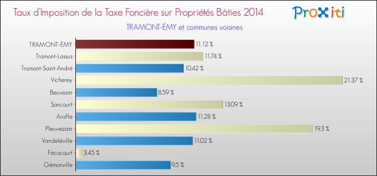 Taux d'imposition de la taxe foncière sur le bati 2014 pour TRAMONT-ÉMY et les communes proches Comparaison des taux d'imposition de la taxe foncière sur le bati 2014 pour TRAMONT-ÉMY et les communes voisines