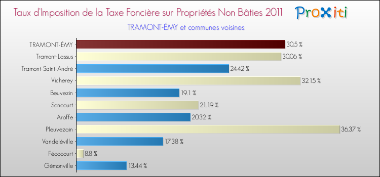 Taux d'imposition de la taxe foncière sur les immeubles et terrains non batis 2011 pour TRAMONT-ÉMY et les communes proches Comparaison des taux d'imposition de la taxe foncière sur les immeubles et terrains non batis 2011 pour TRAMONT-ÉMY et les communes voisines