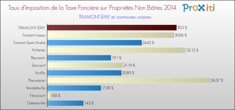Taux d'imposition de la taxe foncière sur les immeubles et terrains non batis 2014 pour TRAMONT-ÉMY et les communes proches Comparaison des taux d'imposition de la taxe foncière sur les immeubles et terrains non batis 2014 pour TRAMONT-ÉMY et les communes voisines