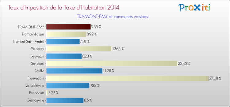 Taux d'imposition de la taxe d'habitation 2014 pour TRAMONT-ÉMY et les communes proches Comparaison des taux d'imposition de la taxe d'habitation 2014 pour TRAMONT-ÉMY et les communes voisines