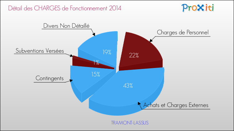 Décomposition des Charges de Fonctionnement 2014 de la commune de TRAMONT-LASSUS Charges de Fonctionnement 2014 pour la commune de TRAMONT-LASSUS