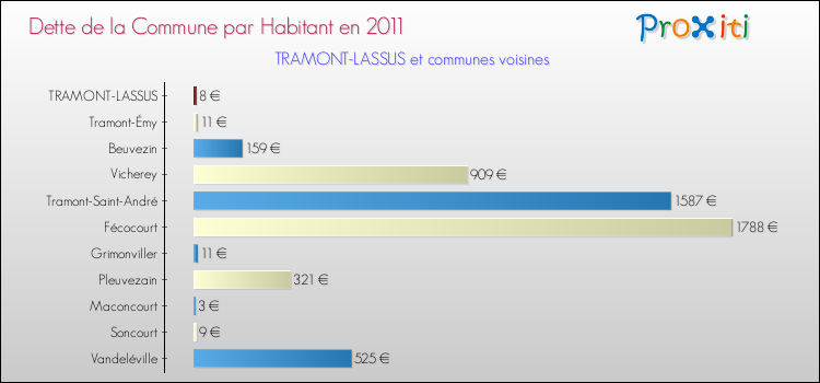 Dette par habitant de la commune en 2011 pour TRAMONT-LASSUS et les communes proches Comparaison de la dette par habitant de la commune en 2011 pour TRAMONT-LASSUS et les communes voisines