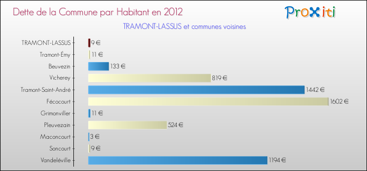 Dette par habitant de la commune en 2012 pour TRAMONT-LASSUS et les communes proches Comparaison de la dette par habitant de la commune en 2012 pour TRAMONT-LASSUS et les communes voisines