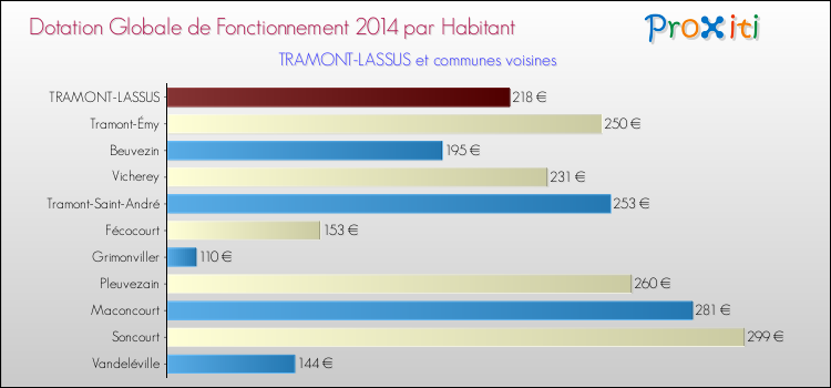 Montant des dotations globales de fonctionnement DGF par Habitant pour TRAMONT-LASSUS et les communes proches en 2014. Comparaison des des dotations globales de fonctionnement DGF par habitant pour TRAMONT-LASSUS et les communes voisines en 2014.