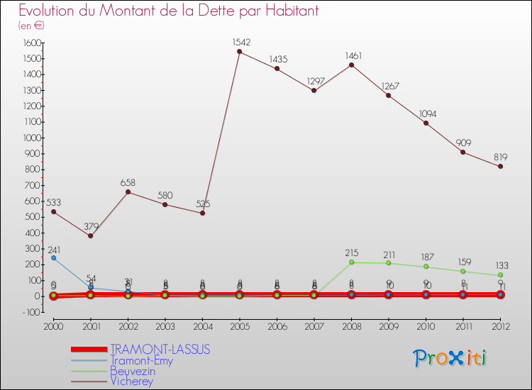 Evolution de la dette par habitant pour la commune de TRAMONT-LASSUS et les communes proches de 2000 à 2012 Comparaison de la dette par habitant pour TRAMONT-LASSUS et les communes voisines de 2000 à 2012