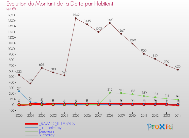 Evolution de la dette par habitant pour la commune de TRAMONT-LASSUS et les communes proches de 2000 à 2014 Comparaison de la dette par habitant pour TRAMONT-LASSUS et les communes voisines de 2000 à 2014
