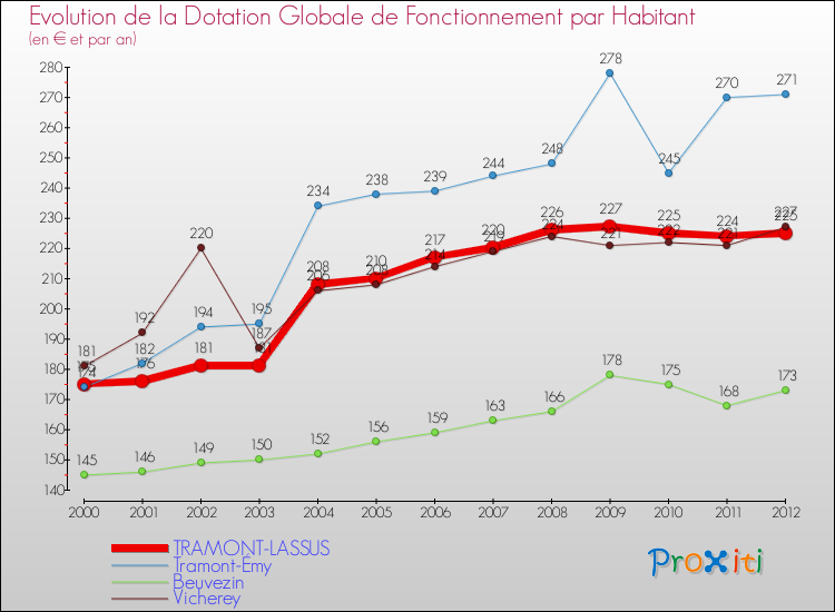 Evolution et montant de la dotation globale de fonctionnement par Habitant pour TRAMONT-LASSUS et les communes proches Comparaison des dotations globales de fonctionnement par habitant pour TRAMONT-LASSUS et les communes voisines