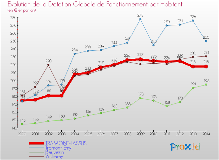 Evolution et montant de la dotation globale de fonctionnement par Habitant pour TRAMONT-LASSUS et les communes proches de 2000 à 2014. Comparaison des dotations globales de fonctionnement par habitant pour TRAMONT-LASSUS et les communes voisines de 2000 à 2014.