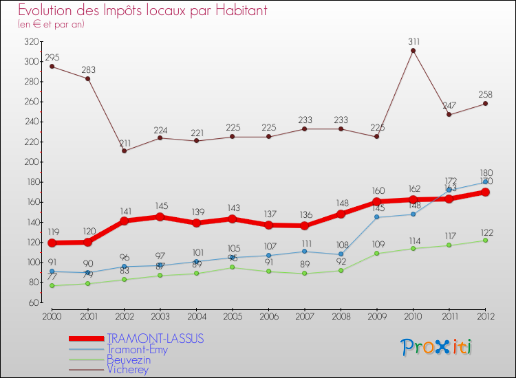 Evolution et montant des impôts locaux par Habitant pour TRAMONT-LASSUS et les communes proches Comparaison des impôts locaux par habitant pour TRAMONT-LASSUS et les communes voisines