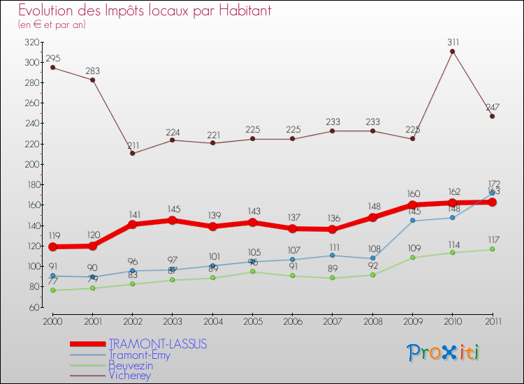 Evolution et montant des impôts locaux par Habitant pour TRAMONT-LASSUS et les communes proches Comparaison des impôts locaux par habitant pour TRAMONT-LASSUS et les communes voisines