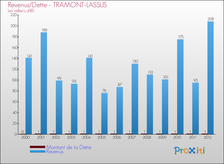 Evolution comparée de la dette et des revenus pour la commune de TRAMONT-LASSUS de 2000 à 2012 Comparaison de la dette et des revenus pour TRAMONT-LASSUS de 2000 à 2012