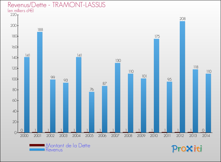 Evolution comparée de la dette et des revenus pour la commune de TRAMONT-LASSUS de 2000 à 2014 Comparaison de la dette et des revenus pour TRAMONT-LASSUS de 2000 à 2014