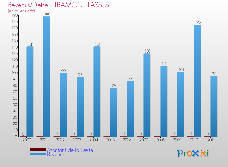 Evolution comparée de la dette et des revenus pour la commune de TRAMONT-LASSUS de 2000 à 2011 Comparaison de la dette et des revenus pour TRAMONT-LASSUS de 2000 à 2011