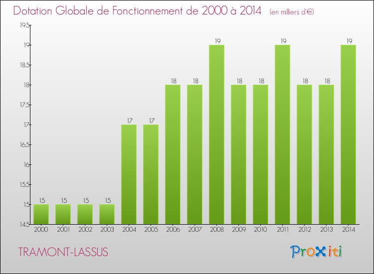 Evolution du montant de la Dotation Globale de Fonctionnement pour la commune de TRAMONT-LASSUS de 2000 à 2014 Evolution du montant de la Dotation Globale de Fonctionnement pour TRAMONT-LASSUS de 2000 à 2014