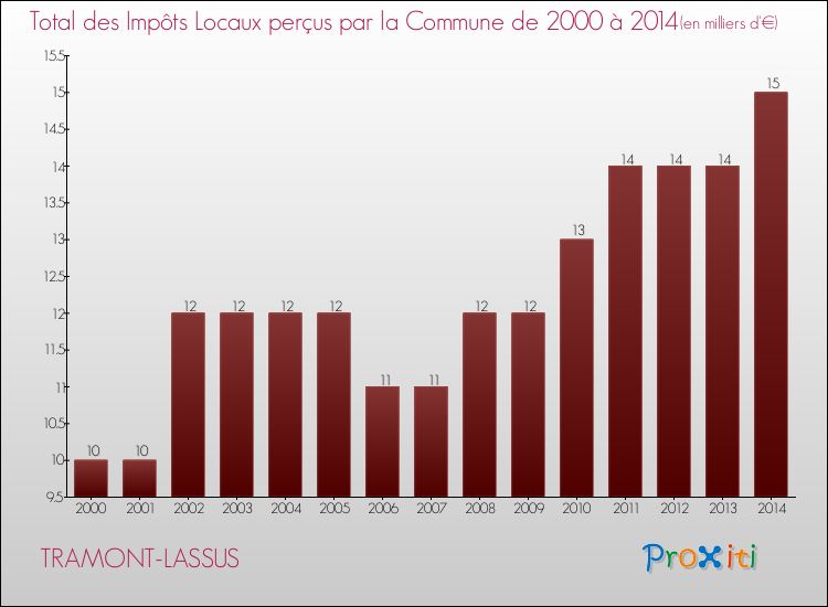 Evolution des Impôts Locaux pour la commune de TRAMONT-LASSUS de 2000 à 2014 Evolution des Impôts Locaux pour TRAMONT-LASSUS de 2000 à 2014