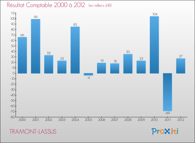 Evolution du résultat comptable pour la commune de TRAMONT-LASSUS de 2000 à 2012 Evolution du résultat comptable pour TRAMONT-LASSUS de 2000 à 2012