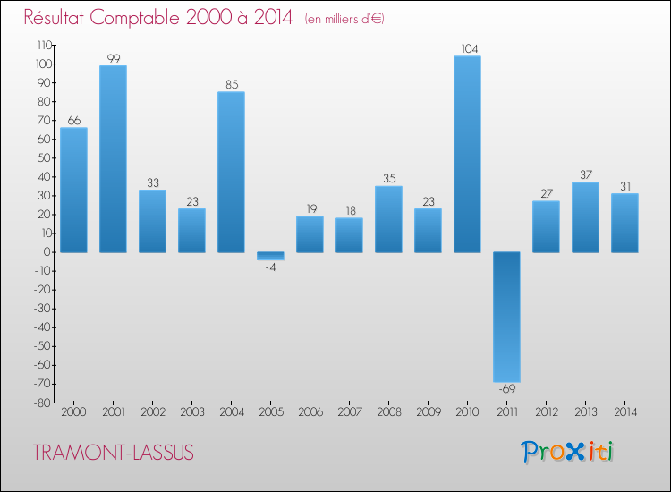 Evolution du résultat comptable pour la commune de TRAMONT-LASSUS de 2000 à 2014 Evolution du résultat comptable pour TRAMONT-LASSUS de 2000 à 2014