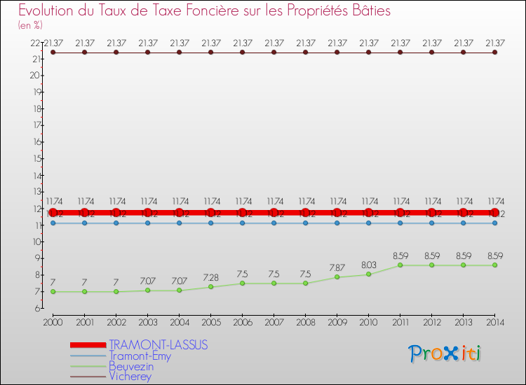 Evolution du taux de la taxe foncière sur le bati pour TRAMONT-LASSUS et les communes proches de 2000 à 2014 Comparaison des taux de taxe foncière sur le bati pour TRAMONT-LASSUS et les communes voisines de 2000 à 2014