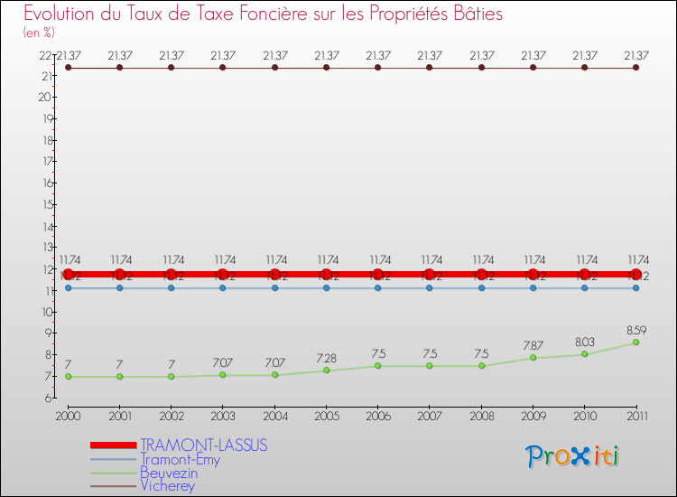 Evolution du taux de la taxe foncière sur le bati pour TRAMONT-LASSUS et les communes proches Comparaison des taux de taxe foncière sur le bati pour TRAMONT-LASSUS et les communes voisines