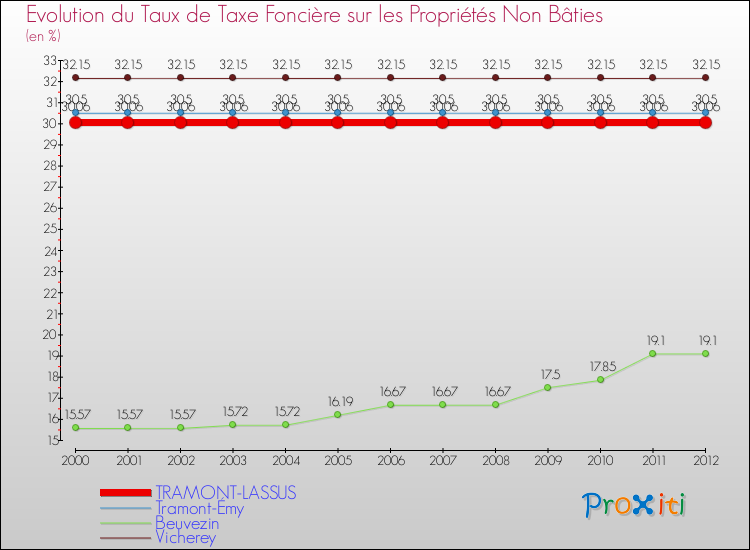 Evolution du taux de la taxe foncière sur les immeubles et terrains non batis pour TRAMONT-LASSUS et les communes proches de 2000 à 2012 Comparaison des taux de la taxe foncière sur les immeubles et terrains non batis pour TRAMONT-LASSUS et les communes voisines de 2000 à 2012