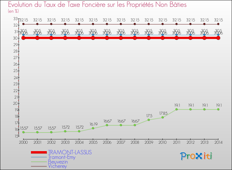 Evolution du taux de la taxe foncière sur les immeubles et terrains non batis pour TRAMONT-LASSUS et les communes proches de 2000 à 2014 Comparaison des taux de la taxe foncière sur les immeubles et terrains non batis pour TRAMONT-LASSUS et les communes voisines de 2000 à 2014