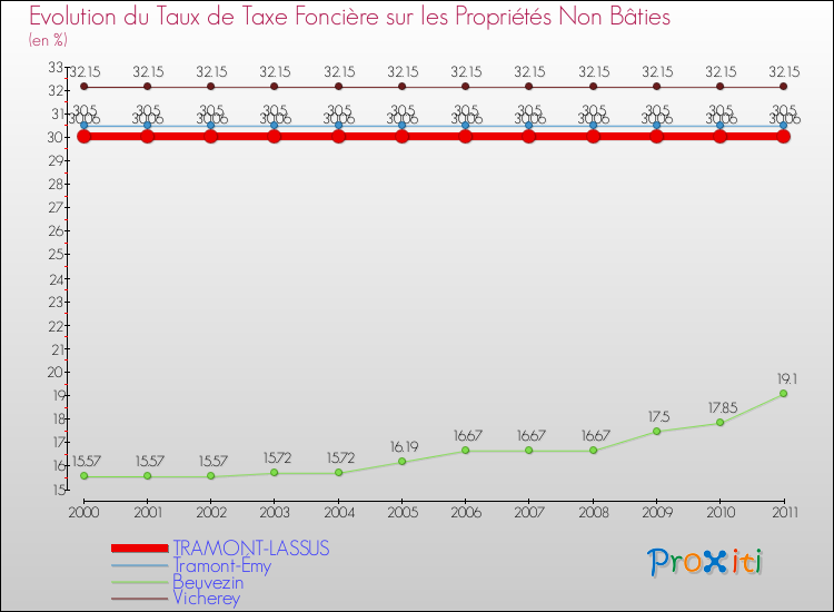 Evolution du taux de la taxe foncière sur les immeubles et terrains non batis pour TRAMONT-LASSUS et les communes proches Comparaison des taux de la taxe foncière sur les immeubles et terrains non batis pour TRAMONT-LASSUS et les communes voisines