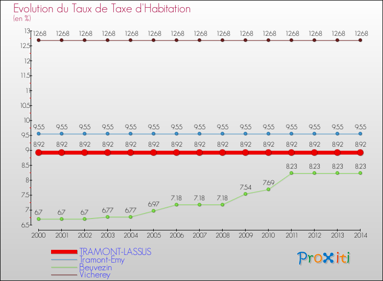 Evolution du taux de la taxe d'habitation pour TRAMONT-LASSUS et les communes proches de 2000 à 2014 Comparaison des taux de la taxe d'habitation pour TRAMONT-LASSUS et les communes voisines de 2000 à 2014