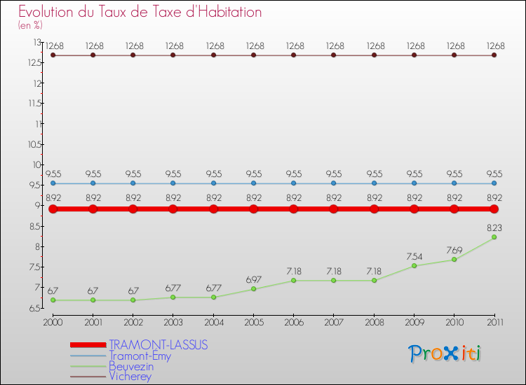 Evolution du taux de la taxe d'habitation pour TRAMONT-LASSUS et les communes proches Comparaison des taux de la taxe d'habitation pour TRAMONT-LASSUS et les communes voisines