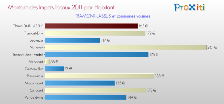 Montant des impôts locaux par Habitant pour TRAMONT-LASSUS et les communes proches Comparaison des impôts locaux par habitant pour TRAMONT-LASSUS et les communes voisines