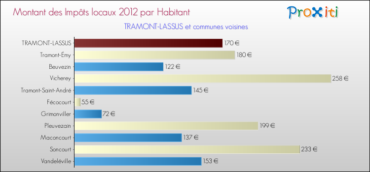 Montant des impôts locaux par Habitant pour TRAMONT-LASSUS et les communes proches Comparaison des impôts locaux par habitant pour TRAMONT-LASSUS et les communes voisines