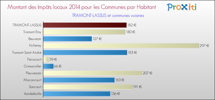 Montant des impôts locaux par Habitant pour TRAMONT-LASSUS et les communes proches en 2014 Comparaison des impôts locaux par habitant pour TRAMONT-LASSUS et les communes voisines en 2014