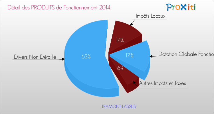 Décomposition du Budget de Fonctionnement 2014 de la commune de TRAMONT-LASSUS Budget de Fonctionnement 2014 pour la commune de TRAMONT-LASSUS