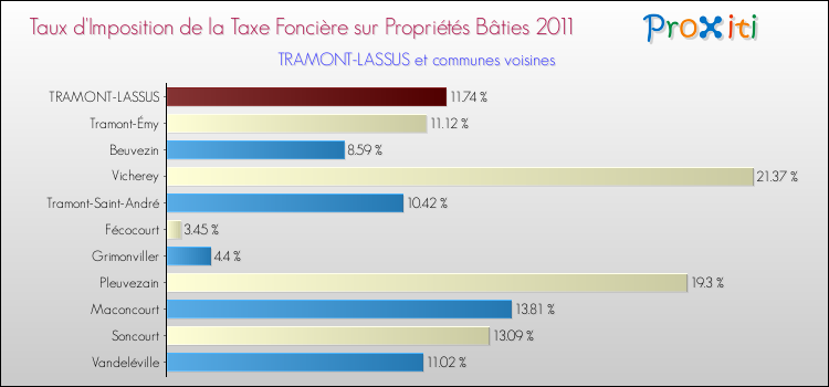 Taux d'imposition de la taxe foncière sur le bati 2011 pour TRAMONT-LASSUS et les communes proches Comparaison des taux d'imposition de la taxe foncière sur le bati 2011 pour TRAMONT-LASSUS et les communes voisines