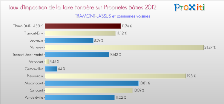 Taux d'imposition de la taxe foncière sur le bati 2012 pour TRAMONT-LASSUS et les communes proches Comparaison des taux d'imposition de la taxe foncière sur le bati 2012 pour TRAMONT-LASSUS et les communes voisines