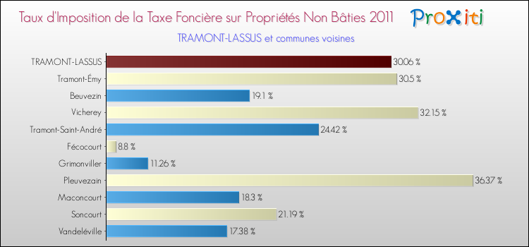 Taux d'imposition de la taxe foncière sur les immeubles et terrains non batis 2011 pour TRAMONT-LASSUS et les communes proches Comparaison des taux d'imposition de la taxe foncière sur les immeubles et terrains non batis 2011 pour TRAMONT-LASSUS et les communes voisines