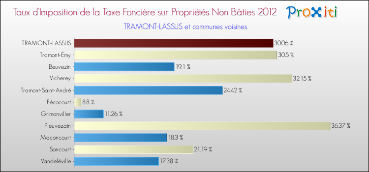 Taux d'imposition de la taxe foncière sur les immeubles et terrains non batis 2012 pour TRAMONT-LASSUS et les communes proches Comparaison des taux d'imposition de la taxe foncière sur les immeubles et terrains non batis 2012 pour TRAMONT-LASSUS et les communes voisines