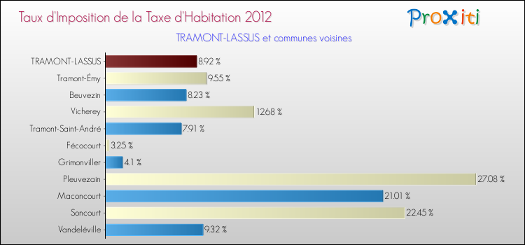 Taux d'imposition de la taxe d'habitation 2012 pour TRAMONT-LASSUS et les communes proches Comparaison des taux d'imposition de la taxe d'habitation 2012 pour TRAMONT-LASSUS et les communes voisines
