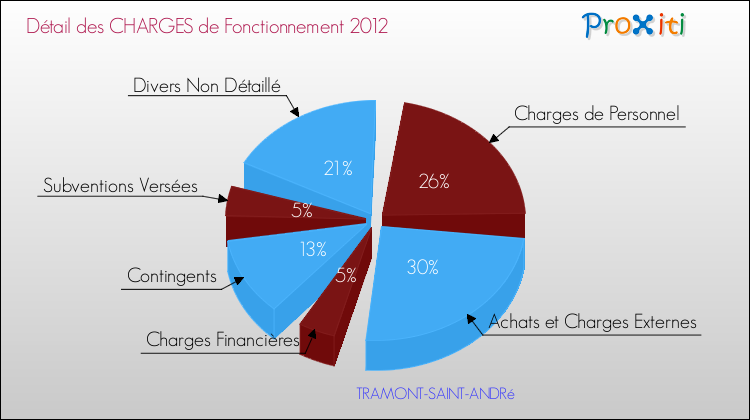 Décomposition des Charges de Fonctionnement 2012 de la commune de TRAMONT-SAINT-ANDRé Charges de Fonctionnement 2012 pour la commune de TRAMONT-SAINT-ANDRé