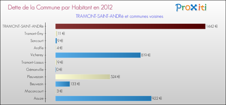 Dette par habitant de la commune en 2012 pour TRAMONT-SAINT-ANDRé et les communes proches Comparaison de la dette par habitant de la commune en 2012 pour TRAMONT-SAINT-ANDRé et les communes voisines