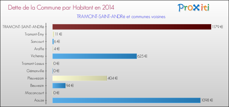 Dette par habitant de la commune en 2014 pour TRAMONT-SAINT-ANDRé et les communes proches Comparaison de la dette par habitant de la commune en 2014 pour TRAMONT-SAINT-ANDRé et les communes voisines