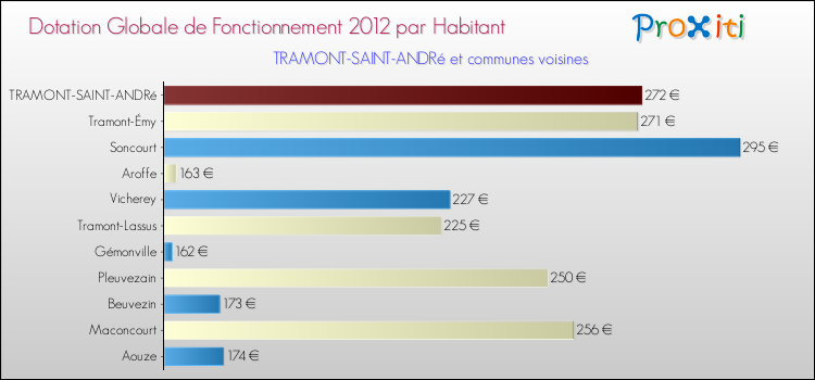 Montant des dotations globales de fonctionnement DGF par Habitant pour TRAMONT-SAINT-ANDRé et les communes proches Comparaison des des dotations globales de fonctionnement DGF par habitant pour TRAMONT-SAINT-ANDRé et les communes voisines