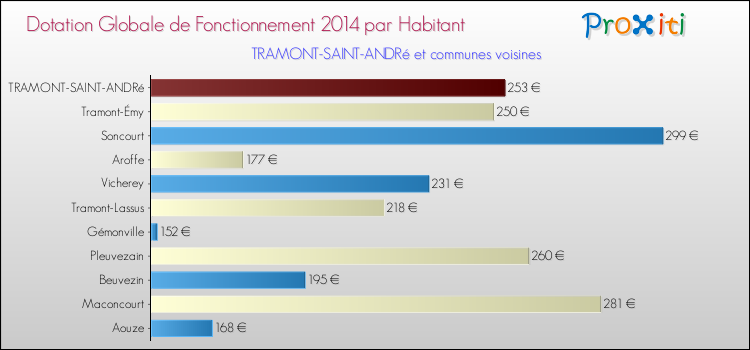 Montant des dotations globales de fonctionnement DGF par Habitant pour TRAMONT-SAINT-ANDRé et les communes proches en 2014. Comparaison des des dotations globales de fonctionnement DGF par habitant pour TRAMONT-SAINT-ANDRé et les communes voisines en 2014.