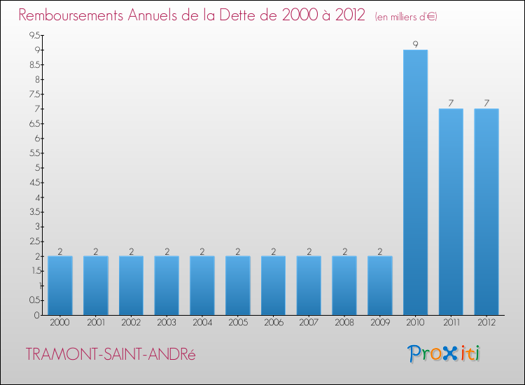 Evolution de l'annuité de la dette pour la commune de TRAMONT-SAINT-ANDRé de 2000 à 2012 Annuités de la dette pour TRAMONT-SAINT-ANDRé de 2000 à 2012