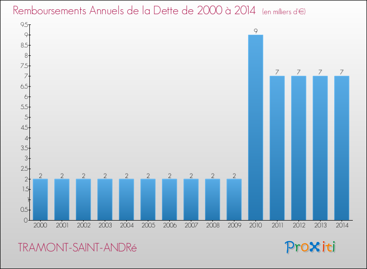 Evolution de l'annuité de la dette pour la commune de TRAMONT-SAINT-ANDRé de 2000 à 2014 Annuités de la dette pour TRAMONT-SAINT-ANDRé de 2000 à 2014