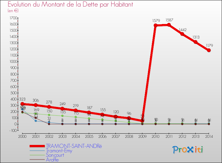 Evolution de la dette par habitant pour la commune de TRAMONT-SAINT-ANDRé et les communes proches de 2000 à 2014 Comparaison de la dette par habitant pour TRAMONT-SAINT-ANDRé et les communes voisines de 2000 à 2014