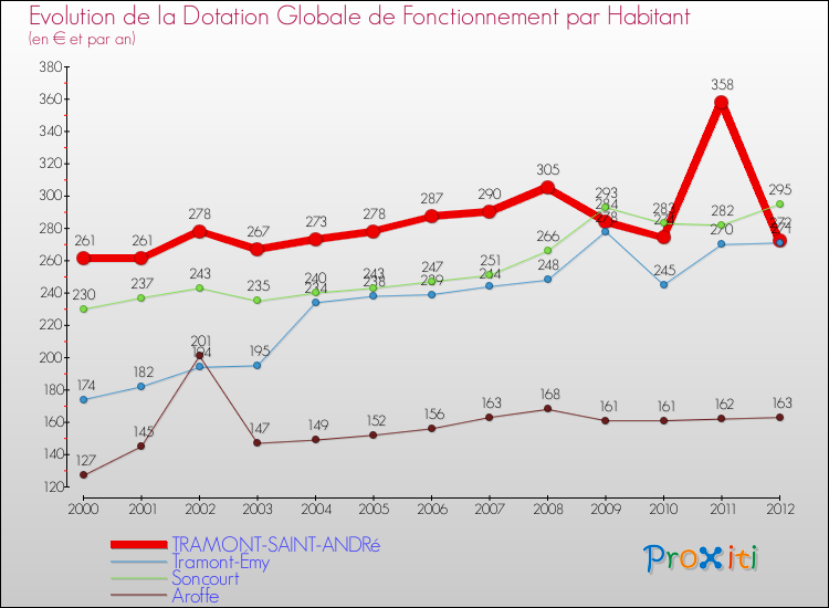 Evolution et montant de la dotation globale de fonctionnement par Habitant pour TRAMONT-SAINT-ANDRé et les communes proches Comparaison des dotations globales de fonctionnement par habitant pour TRAMONT-SAINT-ANDRé et les communes voisines