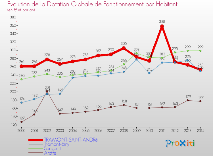 Evolution et montant de la dotation globale de fonctionnement par Habitant pour TRAMONT-SAINT-ANDRé et les communes proches de 2000 à 2014. Comparaison des dotations globales de fonctionnement par habitant pour TRAMONT-SAINT-ANDRé et les communes voisines de 2000 à 2014.
