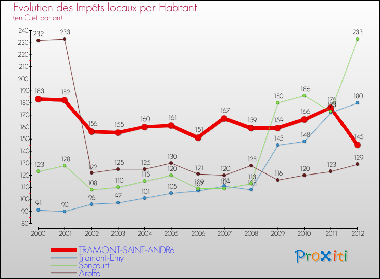 Evolution et montant des impôts locaux par Habitant pour TRAMONT-SAINT-ANDRé et les communes proches Comparaison des impôts locaux par habitant pour TRAMONT-SAINT-ANDRé et les communes voisines